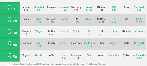 The world’s top 50 most innovative companies.